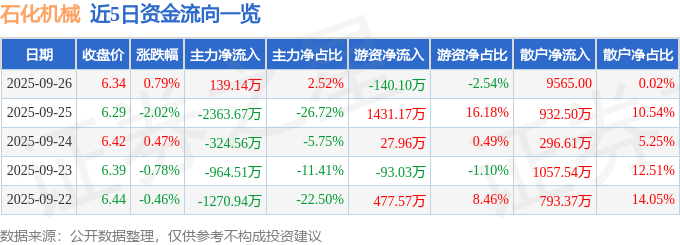 股票行情快报:石化机械(000852)9月26日主力资金净买入139.14万元