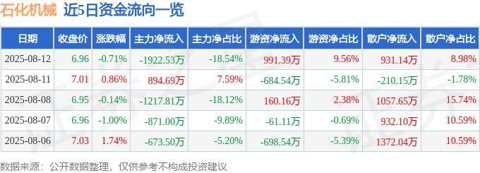 股票行情快报：石化机械（000852）8月12日主力资金净卖出1922.53万元
