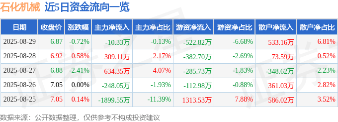 股票行情快报:石化机械(000852)8月29日主力资金净卖出10.33万元