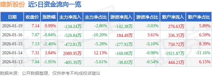 股票行情快报：建新股份（300107）1月19日主力资金净卖出134.24万元