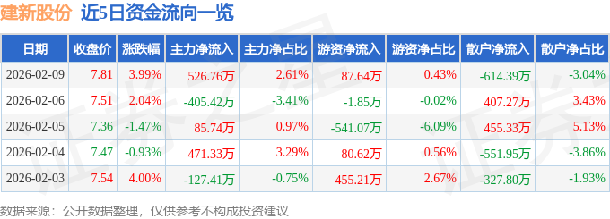股票行情快报：建新股份（300107）2月9日主力资金净买入526.76万元
