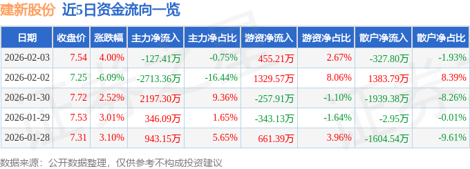 股票行情快报：建新股份（300107）2月3日主力资金净卖出127.41万元