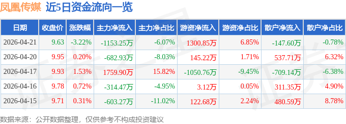 凤凰传媒（601928）4月21日主力资金净卖出1153.25万元