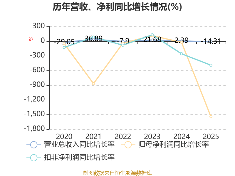 华联股份：2025年实现营业总收入11.98亿元
