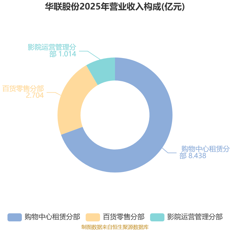 华联股份：2025年实现营业总收入11.98亿元