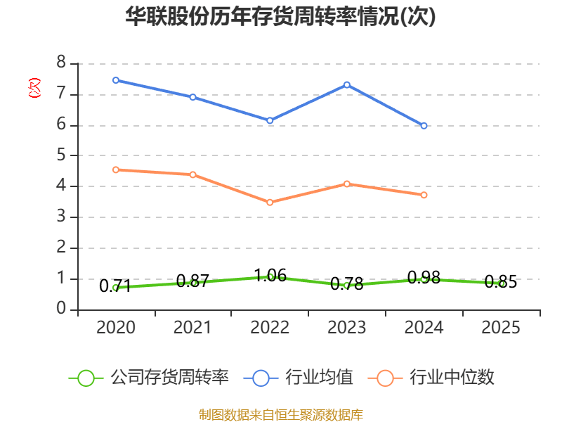华联股份：2025年实现营业总收入11.98亿元