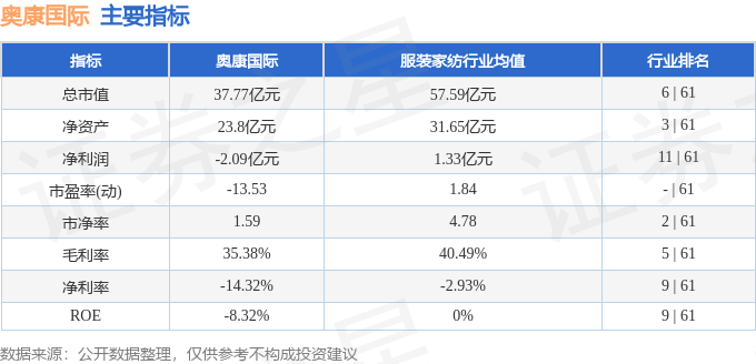 股票行情快报：奥康国际（603001）2月26日主力资金净卖出209.43万元