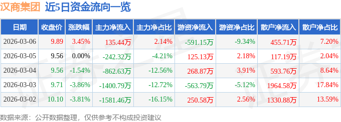 股票行情快报：汉商集团（600774）3月6日主力资金净买入135.44万元