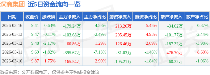 股票行情快报：汉商集团（600774）3月16日主力资金净卖出179.24万元