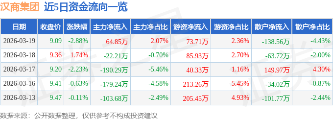 股票行情快报：汉商集团（600774）3月19日主力资金净买入64.85万元