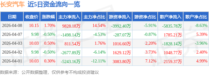 股票行情快报：长安汽车（000625）4月8日主力资金净买入9828.18万元