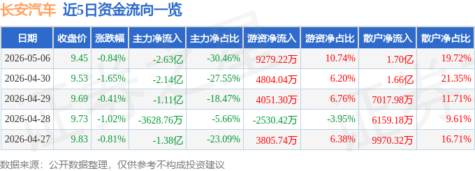 股票行情快报：长安汽车（000625）5月6日主力资金净卖出2.63亿元