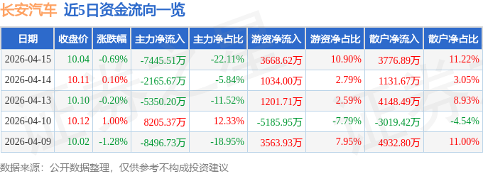 股票行情快报：长安汽车（000625）4月15日主力资金净卖出7445.51万元