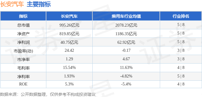 股票行情快报：长安汽车（000625）4月15日主力资金净卖出7445.51万元