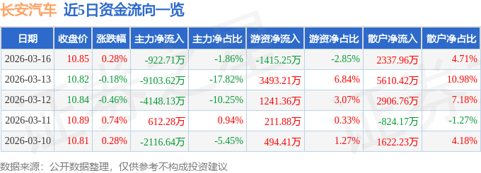 股票行情快报：长安汽车（000625）3月16日主力资金净卖出922.71万元