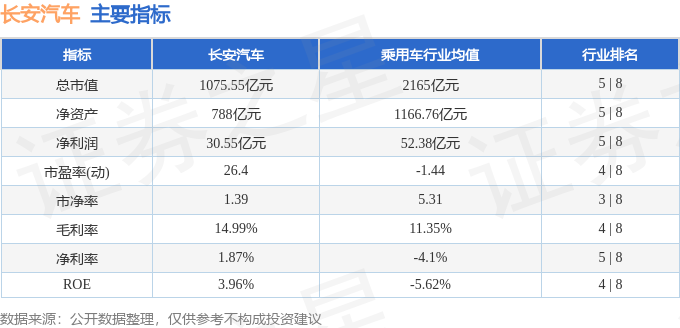 股票行情快报：长安汽车（000625）3月16日主力资金净卖出922.71万元