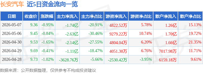 股票行情快报：长安汽车（000625）5月7日主力资金净卖出1.74亿元