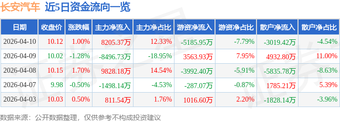 股票行情快报：长安汽车（000625）4月10日主力资金净买入8205.37万元