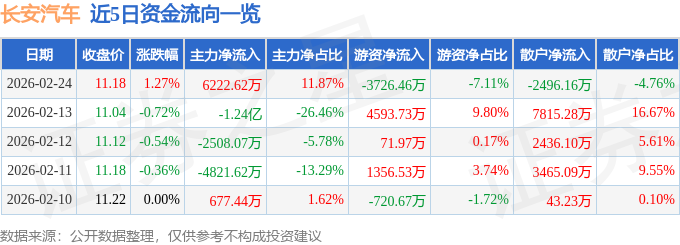 股票行情快报：长安汽车（000625）2月24日主力资金净买入6222.62万元