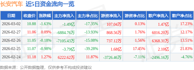 股票行情快报：长安汽车（000625）3月2日主力资金净卖出1.49亿元
