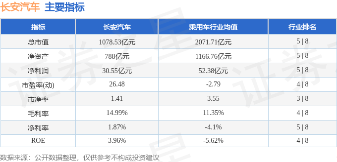 股票行情快报：长安汽车（000625）3月2日主力资金净卖出1.49亿元
