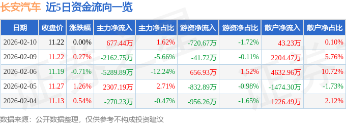 股票行情快报：长安汽车（000625）2月10日主力资金净买入677.44万元