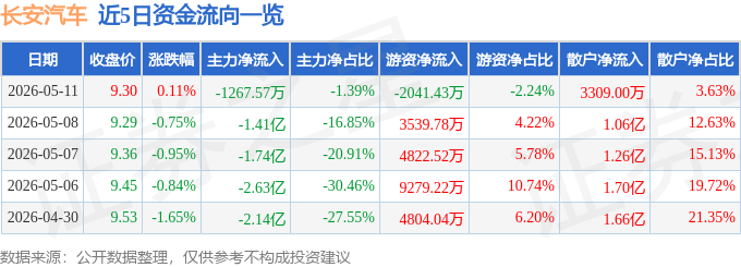 股票行情快报：长安汽车（000625）5月11日主力资金净卖出1267.57万元