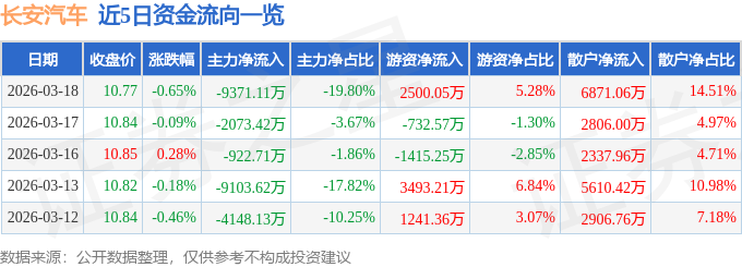 股票行情快报：长安汽车（000625）3月18日主力资金净卖出9371.11万元