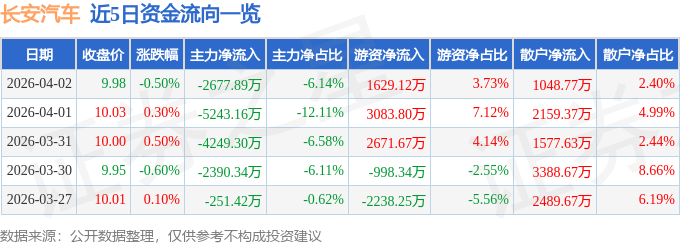 股票行情快报：长安汽车（000625）4月2日主力资金净卖出2677.89万元