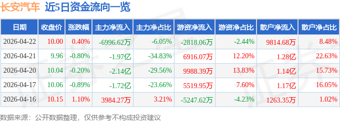 股票行情快报：长安汽车（000625）4月22日主力资金净卖出6996.62万元