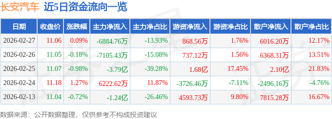 股票行情快报：长安汽车（000625）2月27日主力资金净卖出6884.76万元