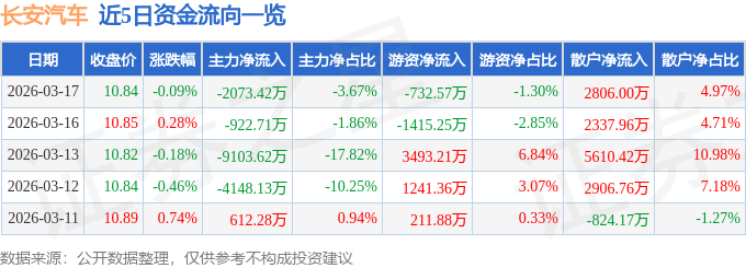 股票行情快报：长安汽车（000625）3月17日主力资金净卖出2073.42万元