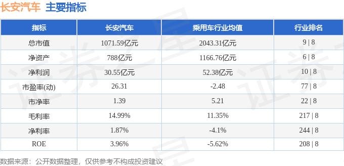 股票行情快报：长安汽车（000625）3月10日主力资金净卖出2116.64万元