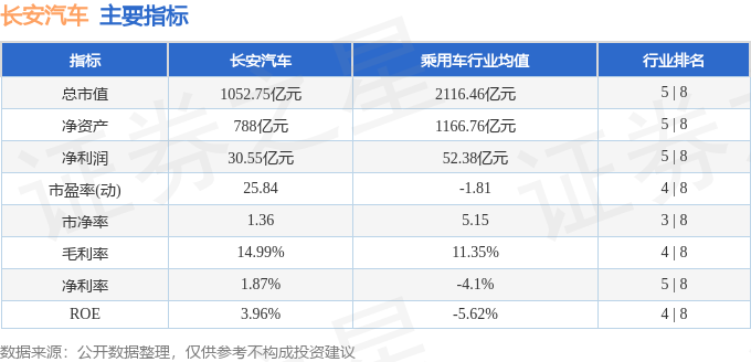 股票行情快报：长安汽车（000625）3月19日主力资金净卖出1.06亿元