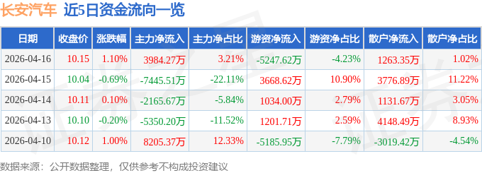 股票行情快报：长安汽车（000625）4月16日主力资金净买入3984.27万元