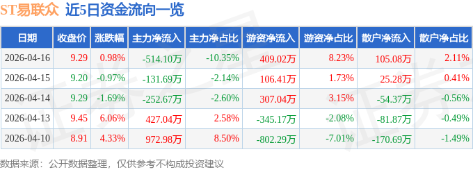 股票行情快报：ST易联众（300096）4月16日主力资金净卖出514.10万元