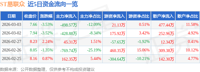 股票行情快报：ST易联众（300096）3月3日主力资金净卖出498.57万元