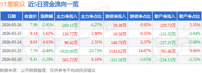 股票行情快报：ST易联众（300096）3月26日主力资金净卖出269.11万元
