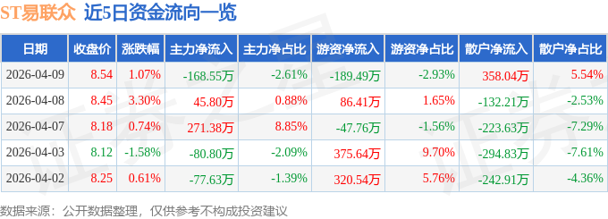 股票行情快报：ST易联众（300096）4月9日主力资金净卖出168.55万元