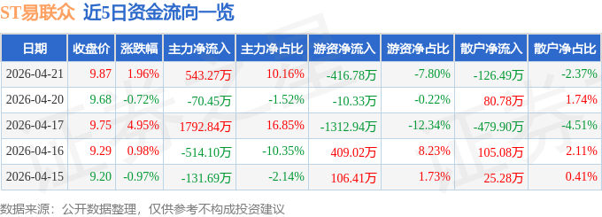 股票行情快报:ST易联众(300096)4月21日主力资金净买入543.27万元