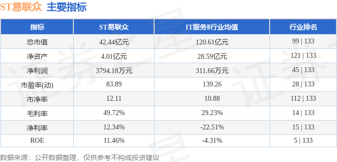 股票行情快报:ST易联众(300096)4月21日主力资金净买入543.27万元