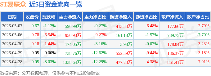 股票行情快报：ST易联众（300096）5月7日主力资金净卖出590.99万元