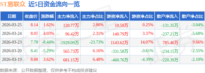 股票行情快报：ST易联众（300096）3月25日主力资金净买入120.77万元