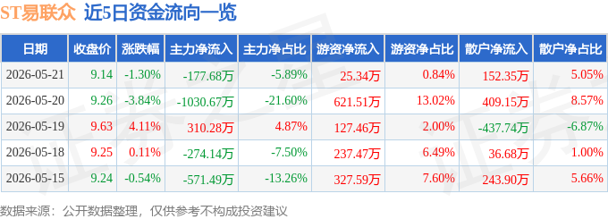 股票行情快报:ST易联众(300096)5月21日主力资金净卖出177.68万元
