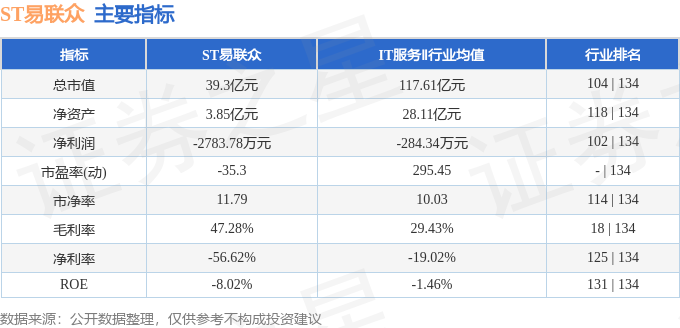 股票行情快报:ST易联众(300096)5月21日主力资金净卖出177.68万元