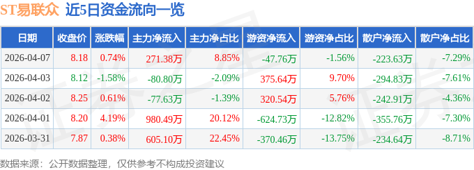 股票行情快报：ST易联众（300096）4月7日主力资金净买入271.38万元