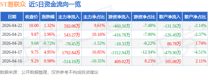 股票行情快报:ST易联众(300096)4月22日主力资金净买入592.06万元