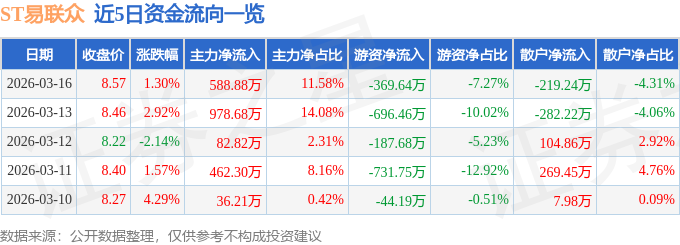 股票行情快报：ST易联众（300096）3月16日主力资金净买入588.88万元