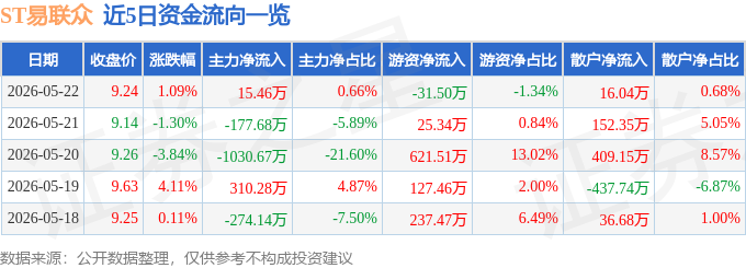 股票行情快报：ST易联众（300096）5月22日主力资金净买入15.46万元