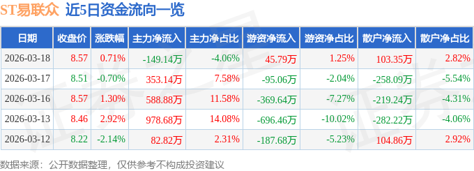 股票行情快报：ST易联众（300096）3月18日主力资金净卖出149.14万元
